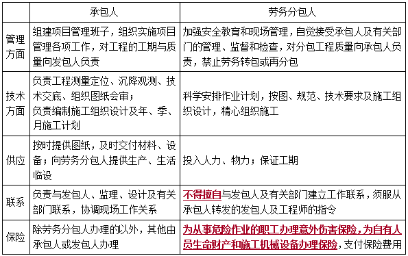 施工劳务分包合同的内容